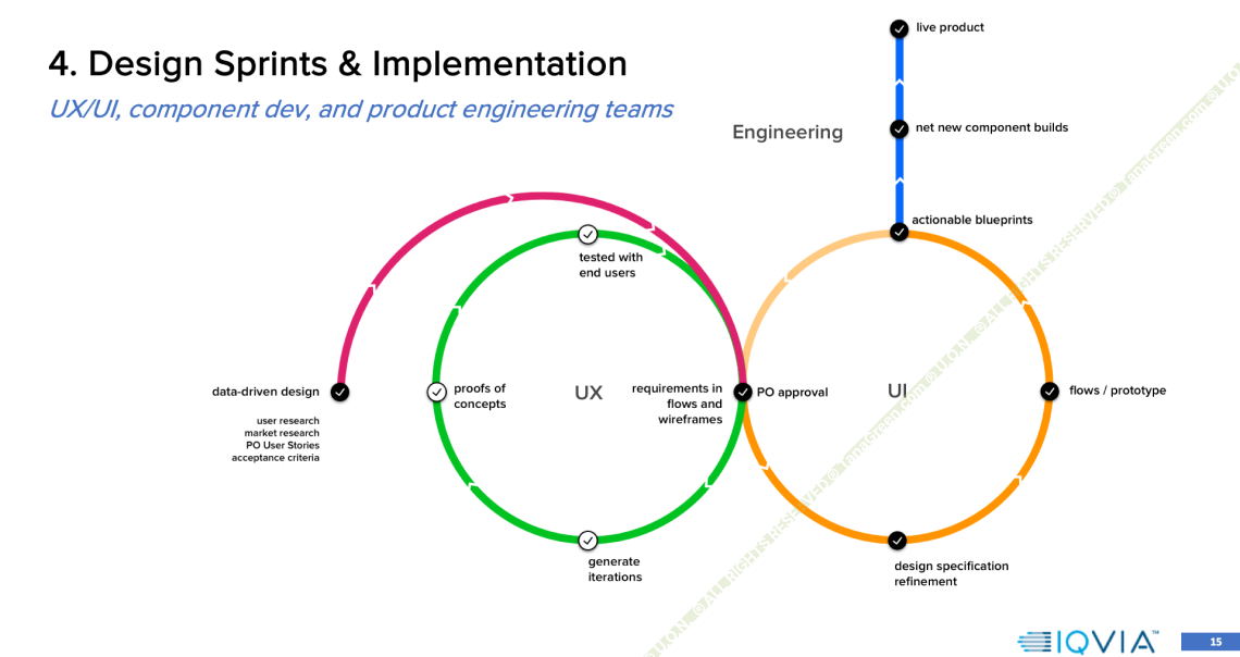 Design sprint diagram titled Design Sprints and Implementation, showing two interlocking cycles