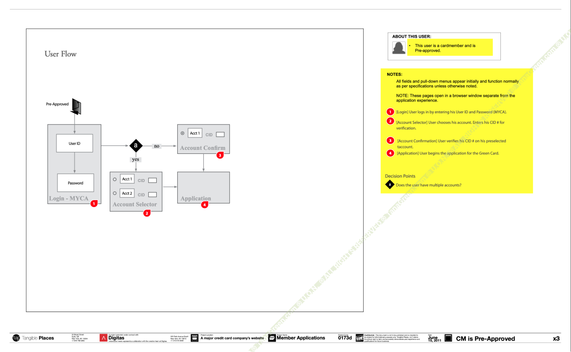 User flow for a pre-approved cardmember: login, a decision point for multiple accounts, account selector or account confirmation, then the application.