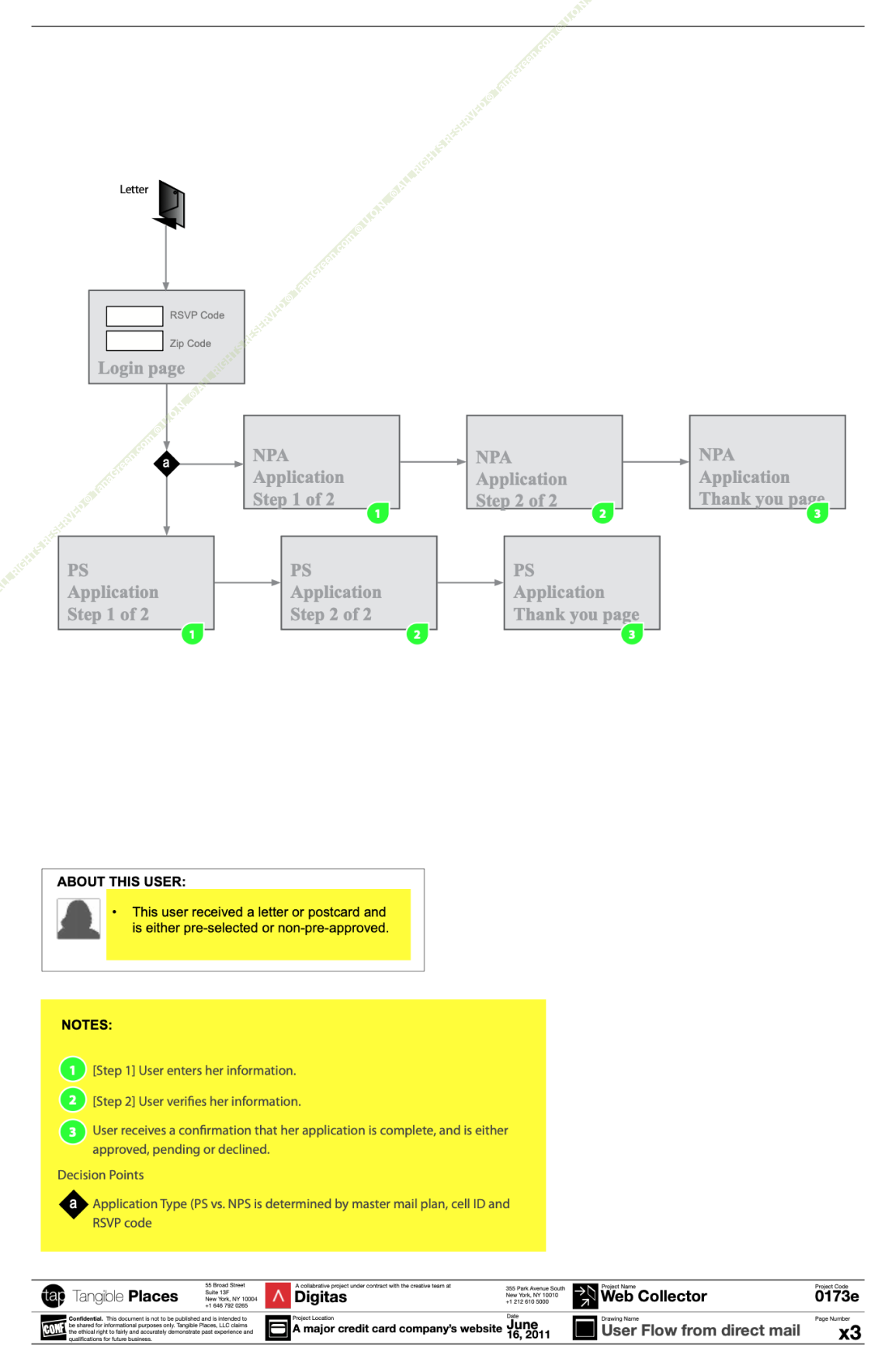 Flow diagram for applicants arriving from a letter or postcard: an RSVP and zip code login splits by application type into parallel two-step paths, each ending in a thank-you page.