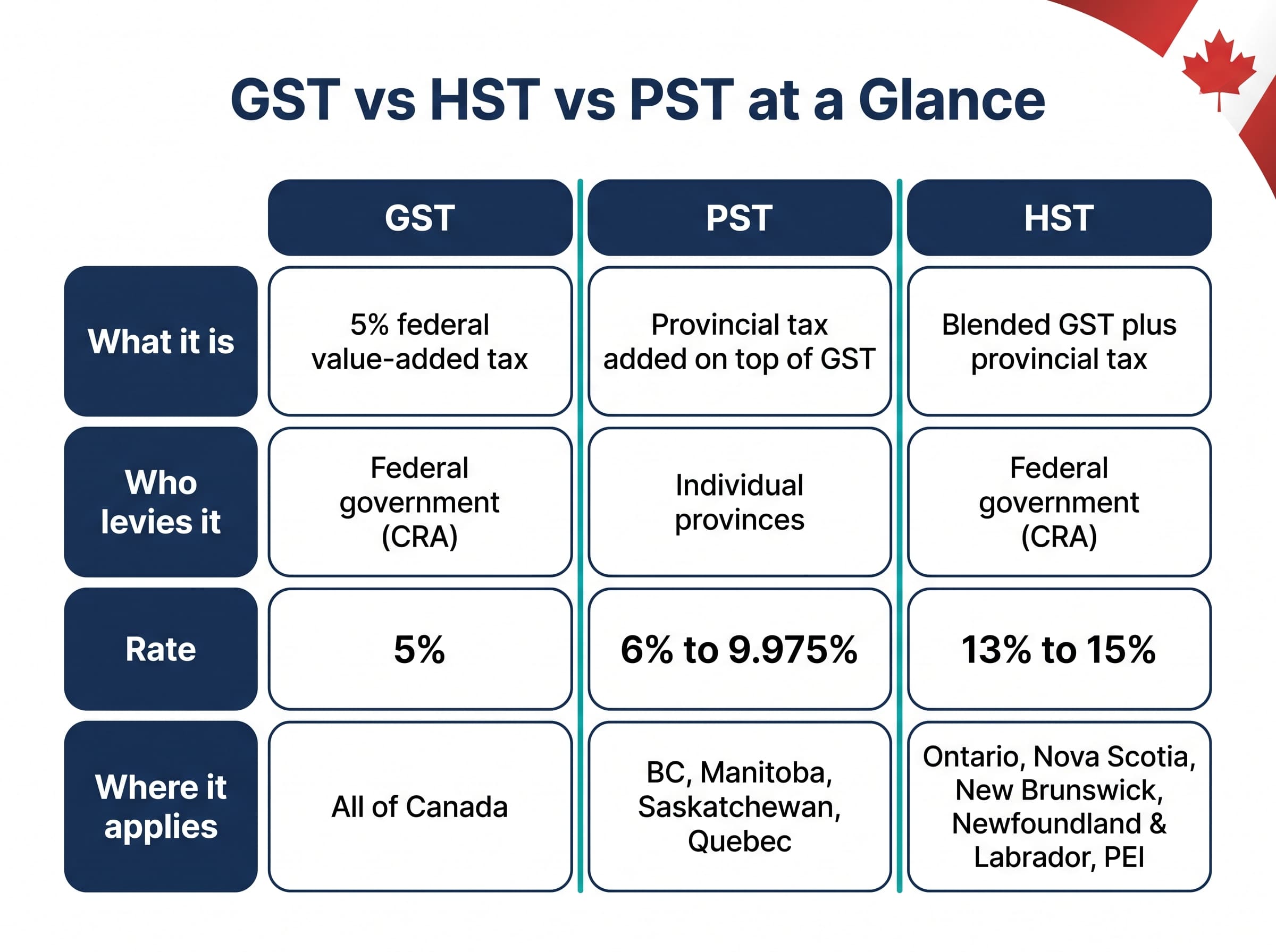 GST vs HST vs PST comparison chart for Canada.