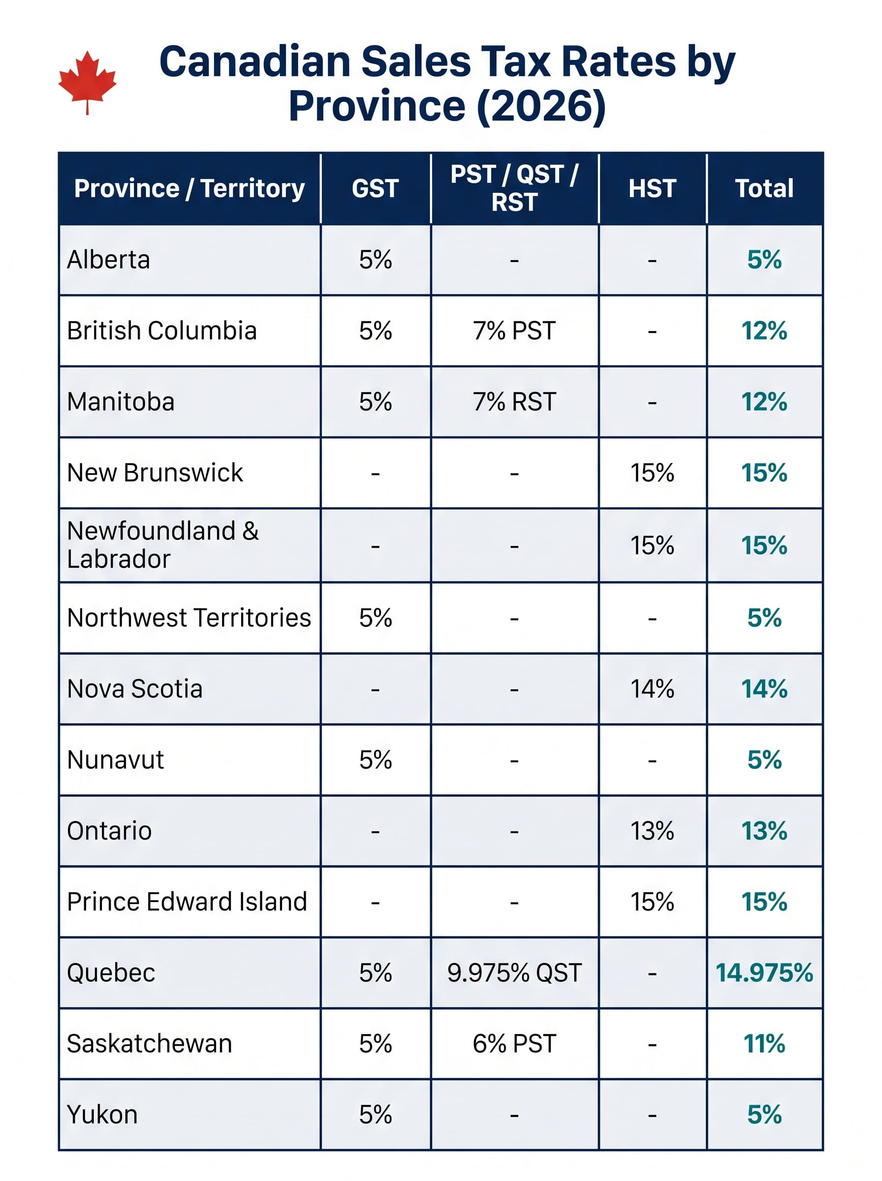 Canadian sales tax rates by province for 2026: GST, PST, HST and combined totals for all provinces and territories