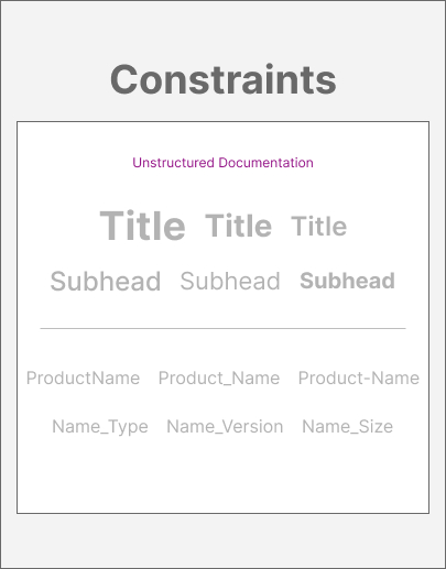 Diagram titled 'Constraints' showing examples of unstructured documentation including repeated words like Title and Subhead in varying font styles and sample product naming formats with underscores, hyphens, and camel case.