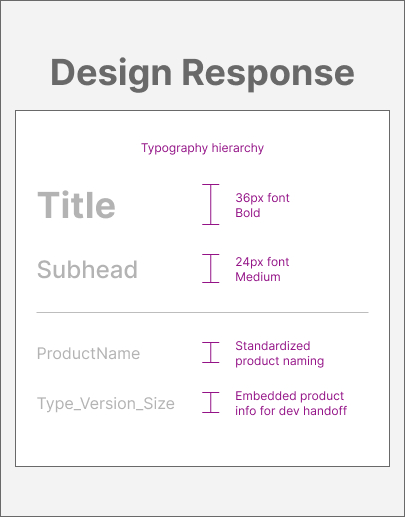 Diagram titled 'Design Response' illustrating typography hierarchy and product information formatting with examples of Title, Subhead, ProductName, and Type_Version_Size including font sizes and styles.