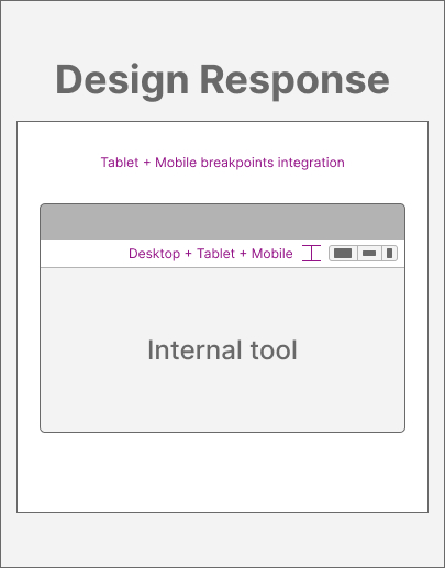 Diagram titled Design Response showing a window labeled Internal tool with Desktop, Tablet, and Mobile breakpoints integration.
