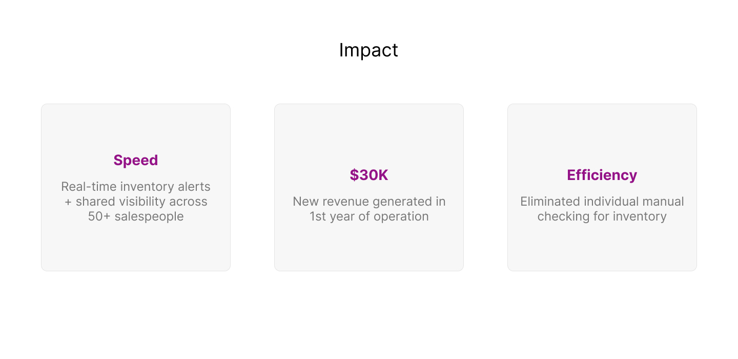 Impact summary with three points: Speed with real-time inventory alerts for 50+ salespeople; $30K new revenue in first year; Efficiency by eliminating manual inventory checks.