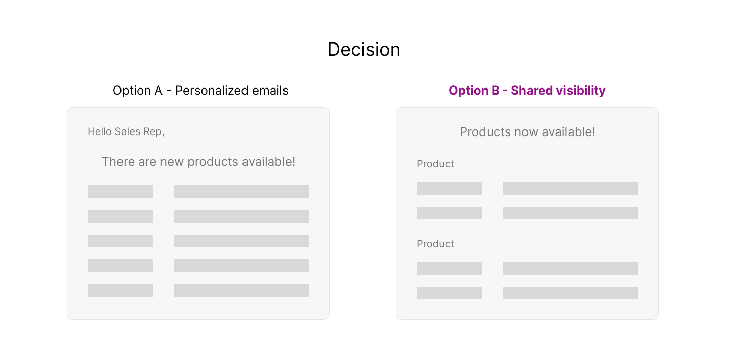 Comparison of two decision options: Option A shows a personalized email greeting a sales rep with a message about new products, Option B shows shared visibility of product availability in a grid layout.