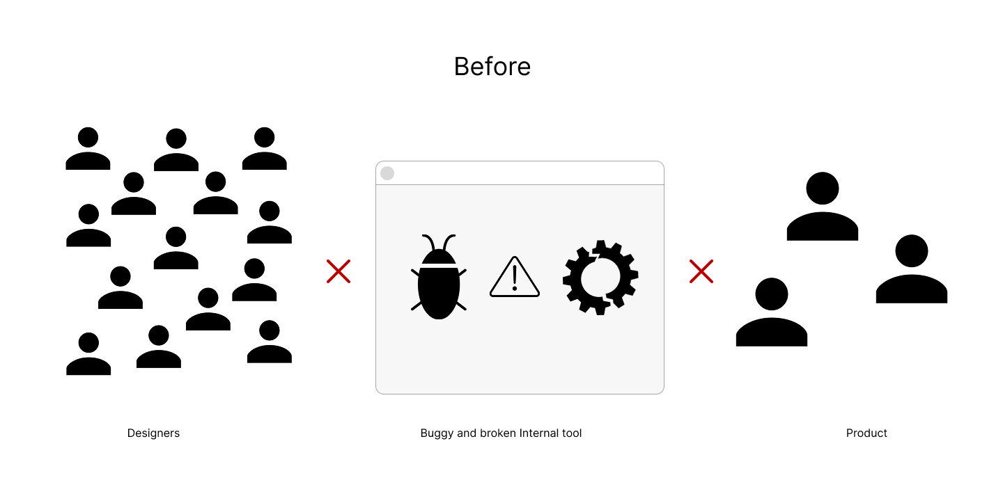 Diagram labeled 'Before' showing large group of designers connected by red 'x' to a buggy and broken internal tool icon, which is connected by another red 'x' to a smaller group representing the product.