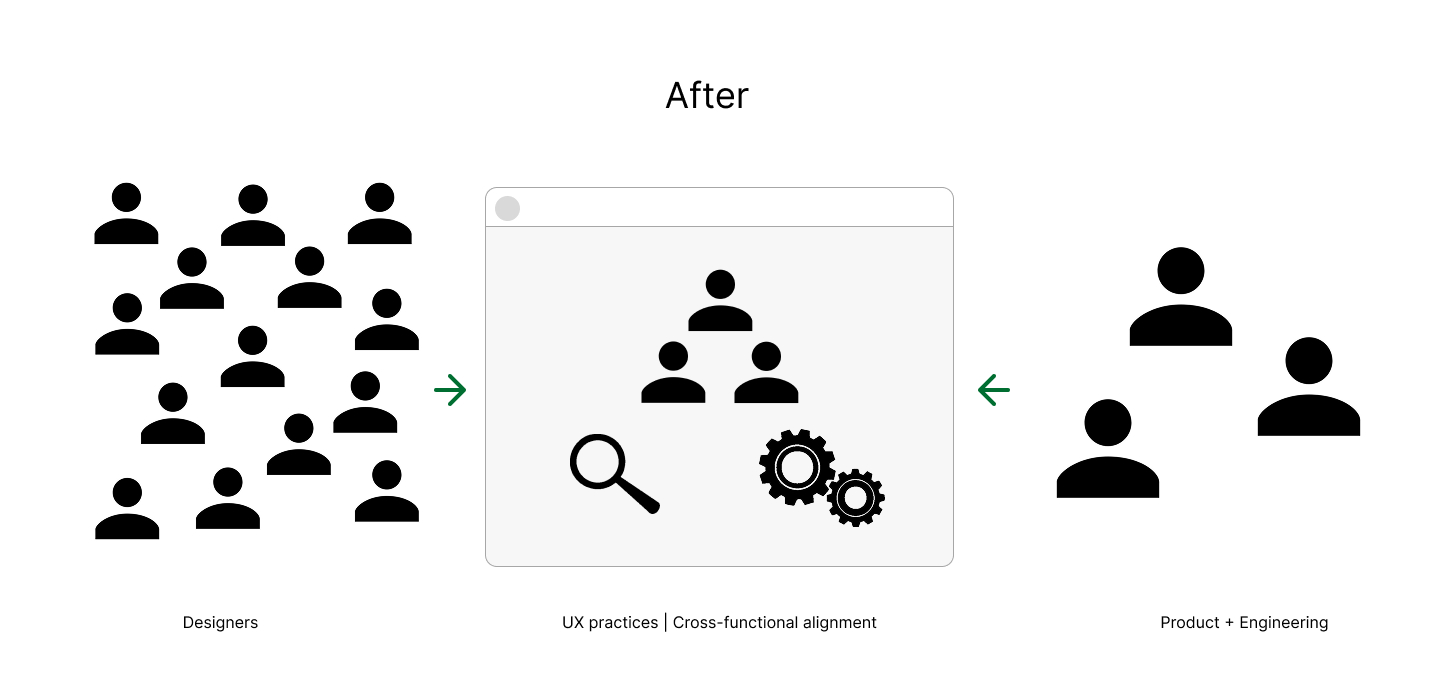 Illustration showing a large group of designers on the left, a smaller cross-functional team practicing UX and alignment in the center, and a small product and engineering group on the right.