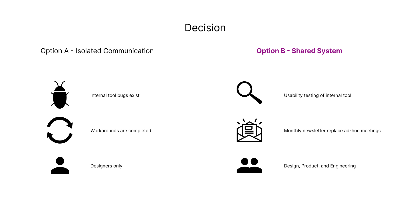 Comparison chart titled Decision showing Option A: Isolated Communication with icons of a bug, circular arrows, and a single user labeled Internal tool bugs exist, Workarounds are completed, Designers only; Option B: Shared System with icons of a magnifying glass, newsletter, and two users labeled Usability testing of internal tool, Monthly newsletter replace ad-hoc meetings, Design, Product, and Engineering.