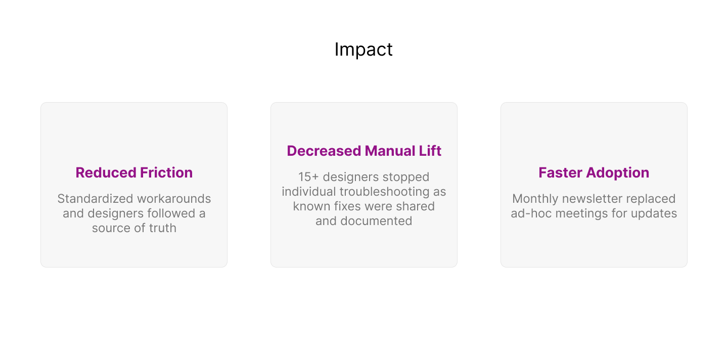 Impact section showing three boxes: Reduced Friction with standardized workarounds and source of truth; Decreased Manual Lift with 15+ designers sharing fixes; Faster Adoption with monthly newsletter replacing ad-hoc meetings.