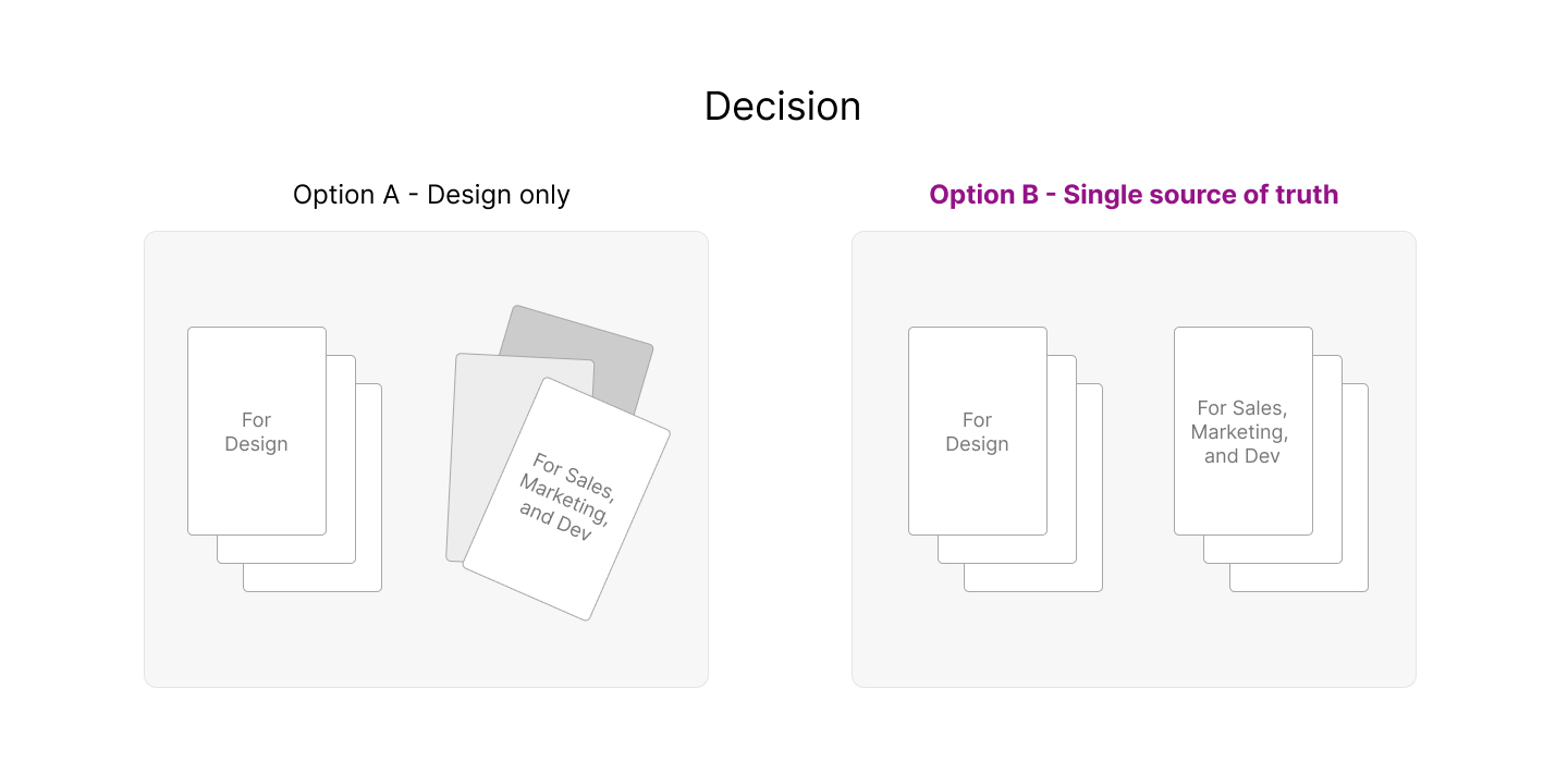 Comparison of two options: Option A shows separate stacks of cards for Design and for Sales, Marketing, and Dev; Option B shows two stacks of cards each labeled for Design and for Sales, Marketing, and Dev, representing a single source of truth.
