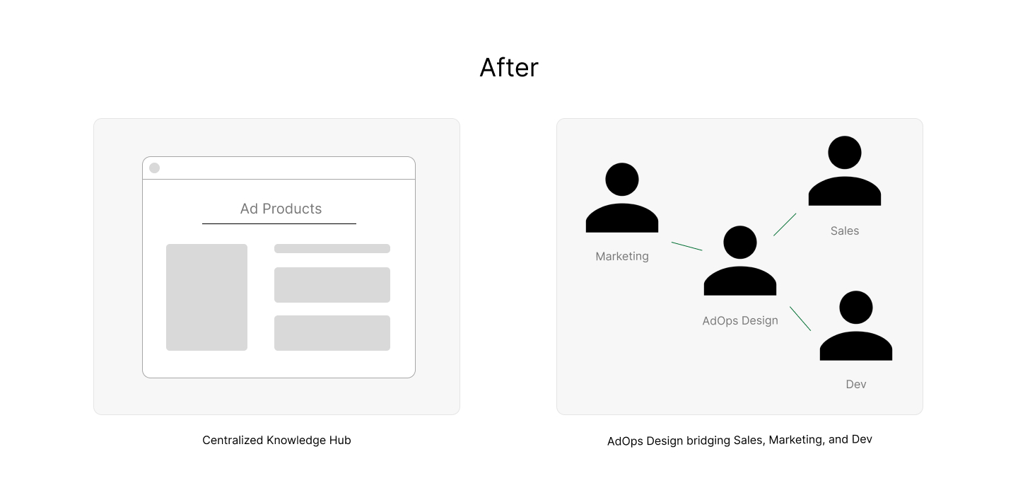 Two diagrams labeled After: on the left, a browser window labeled Ad Products representing a centralized knowledge hub; on the right, a flowchart showing AdOps Design connecting Sales, Marketing, and Dev roles.