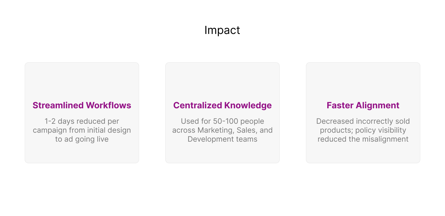 Three impact highlights: Streamlined Workflows with 1-2 days reduced per campaign from initial design to live ad; Centralized Knowledge used by 50-100 people across Marketing, Sales, and Development teams; Faster Alignment with decreased incorrectly sold products and reduced misalignment due to policy visibility.
