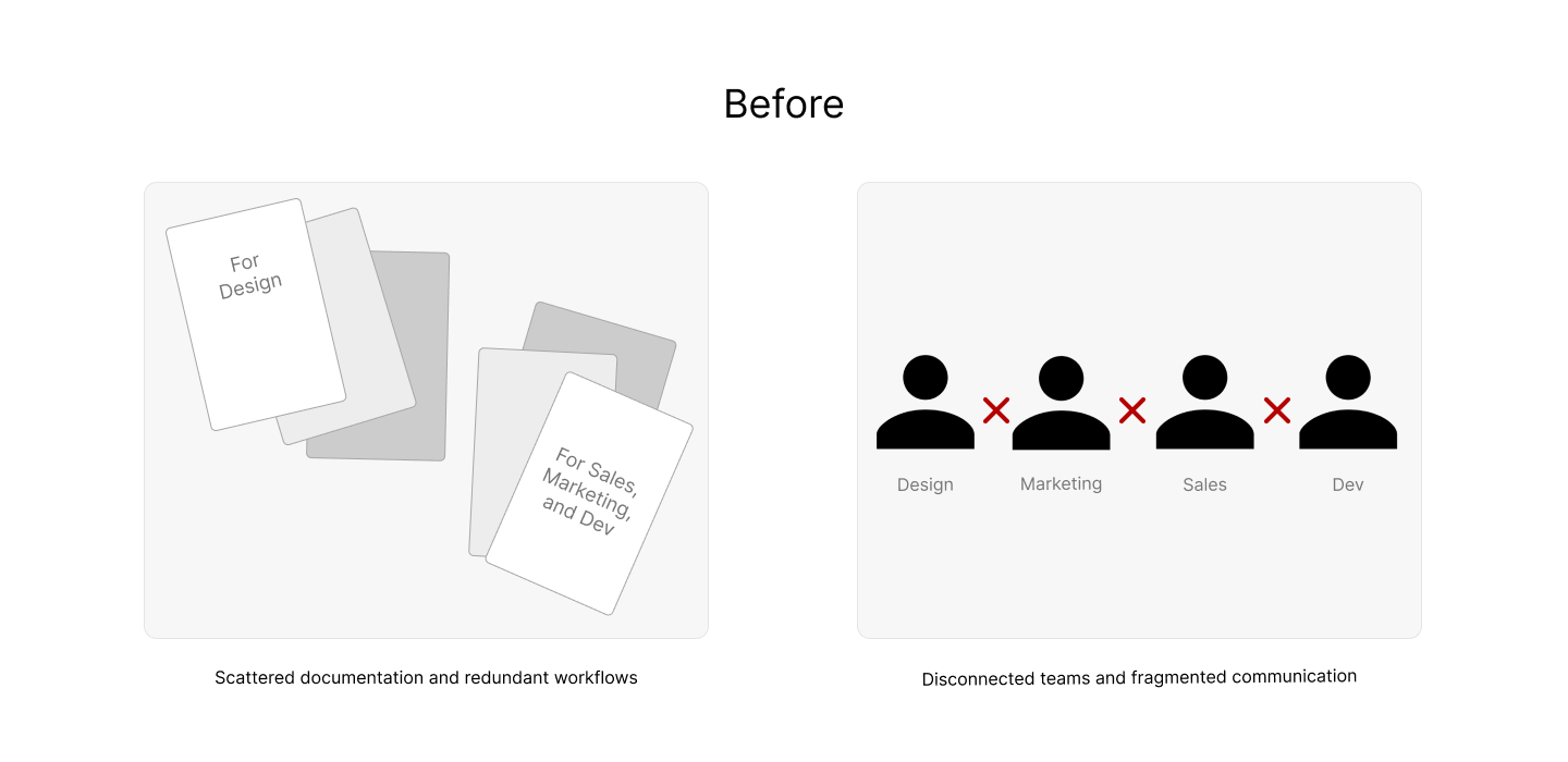 Before illustration showing scattered documents labeled 'For Design' and 'For Sales, Marketing, and Dev' on the left, and disconnected team icons for Design, Marketing, Sales, and Dev with red crosses between them on the right.