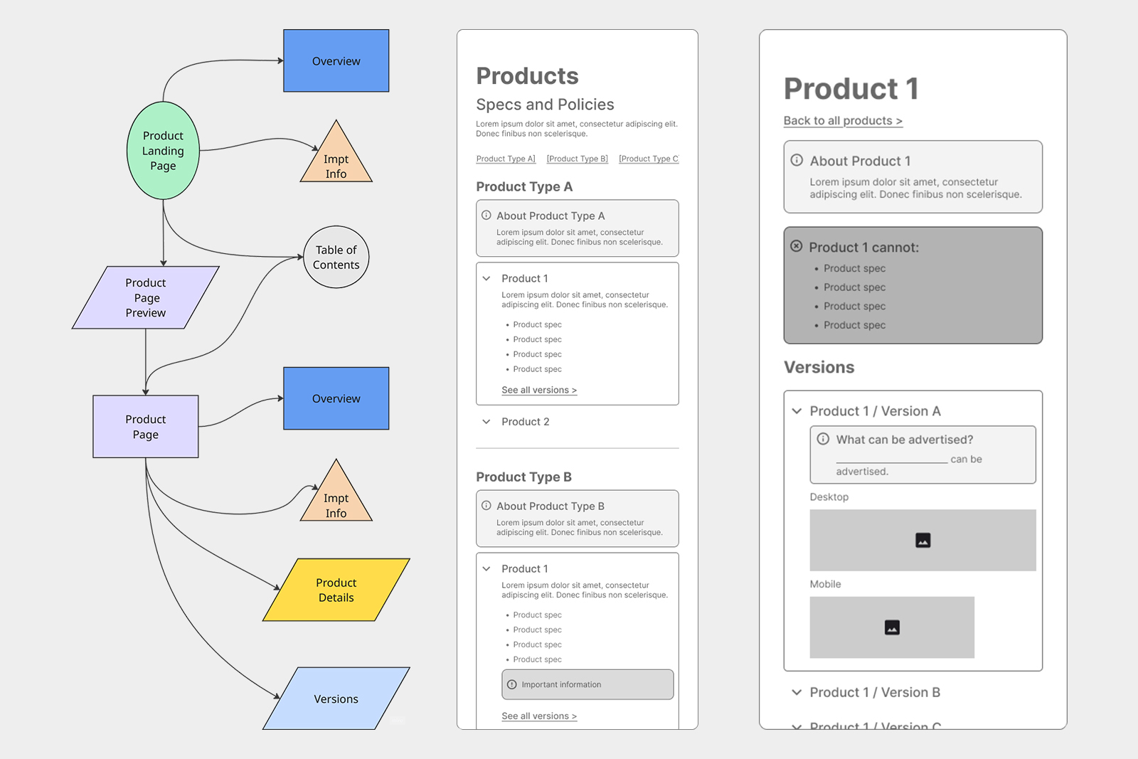 Diagram showing flow from product landing page to product details, overview, specs, and versions panels.