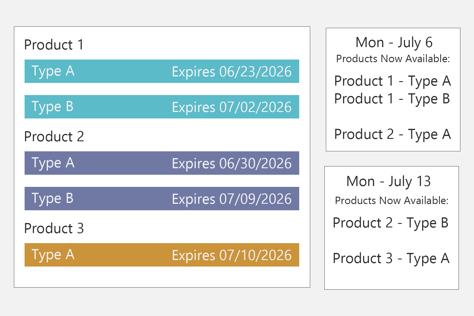 Table showing Product types with expiration dates and availability dates for July 6 and July 13.
