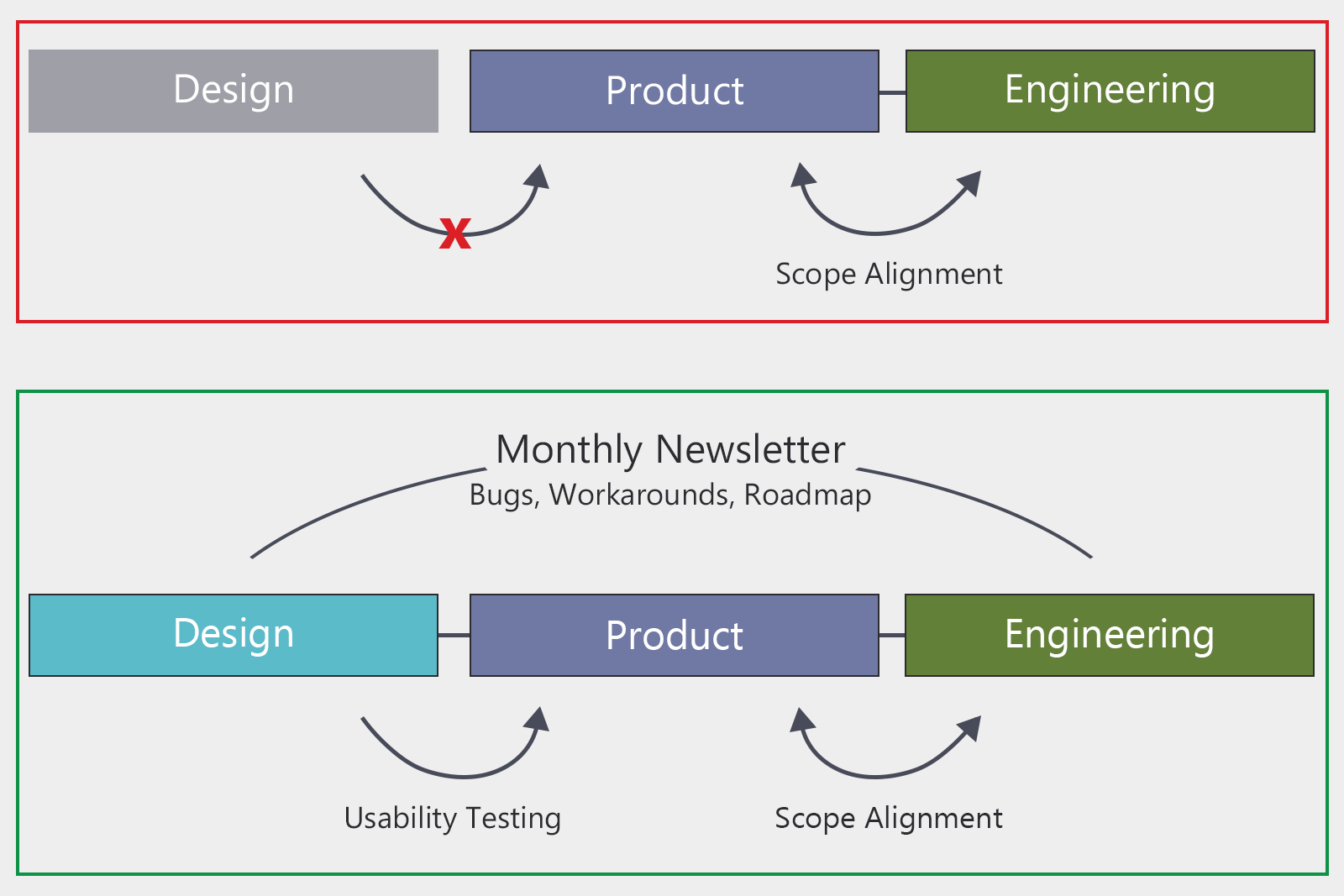 Diagram contrasts a broken process missing design input versus an aligned process with design, product, engineering roles.