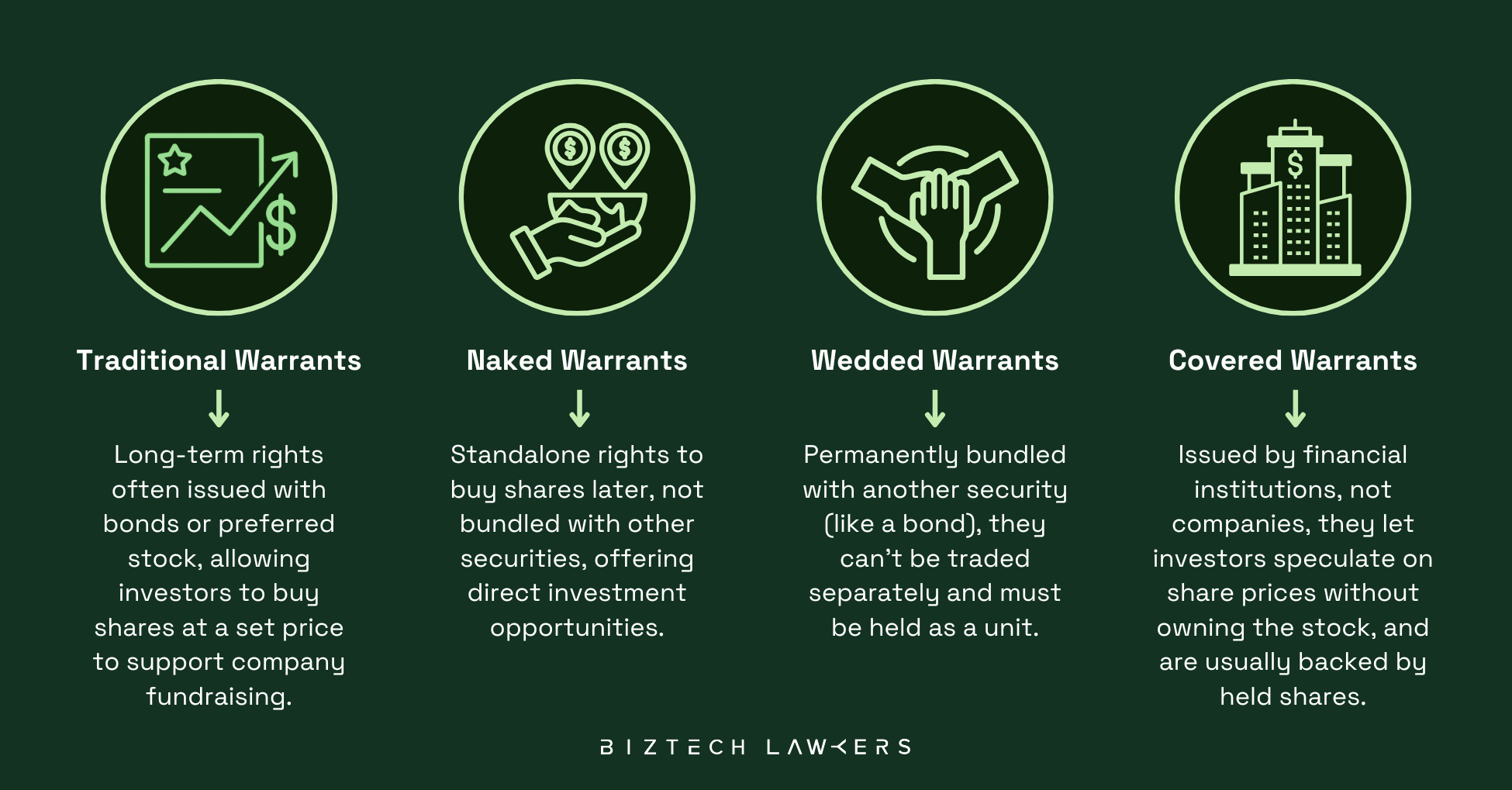 The different types of equity warrants: Traditional warrants, naked warrants, wedded warrants, covered warrants
