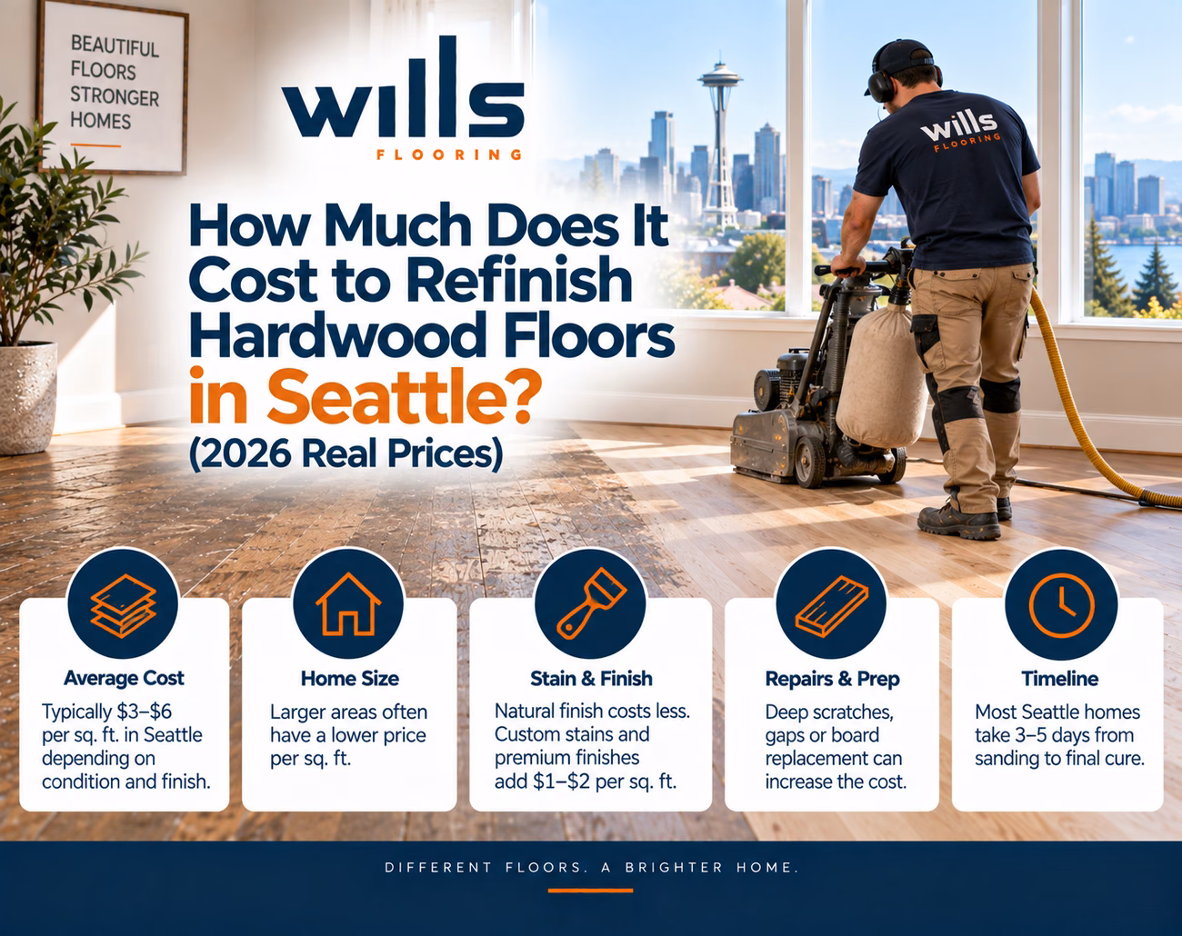 Wills Flooring technician refinishing a hardwood floor in Seattle, WA, 2026 cost guide cover