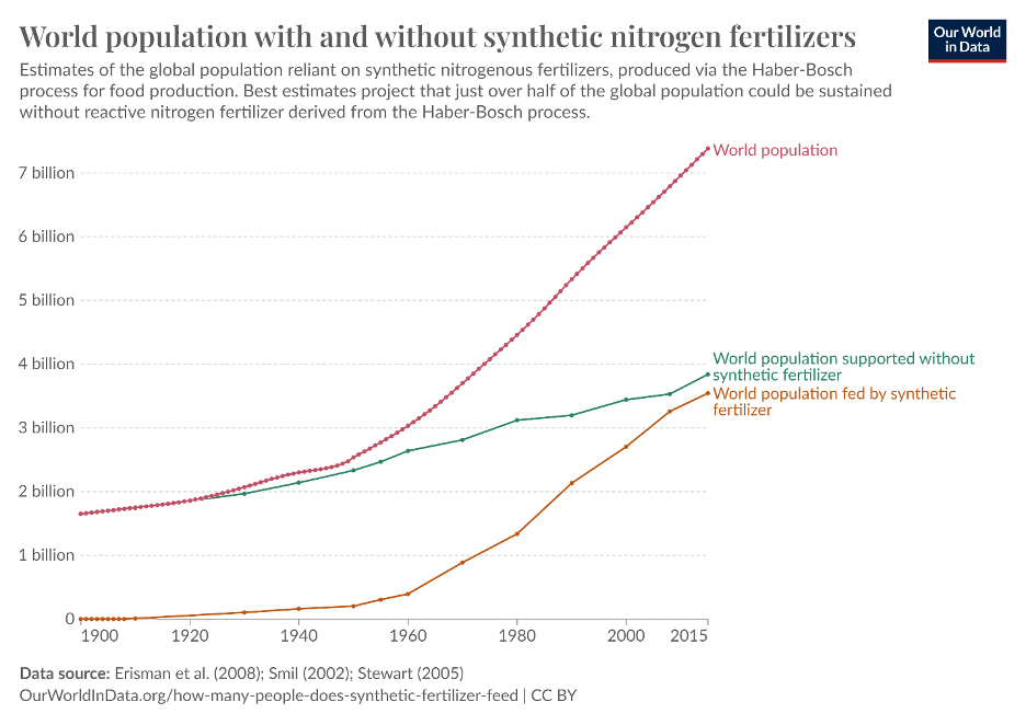 Figure 1 - World population with and without Haber Bosch (Our World in Data)