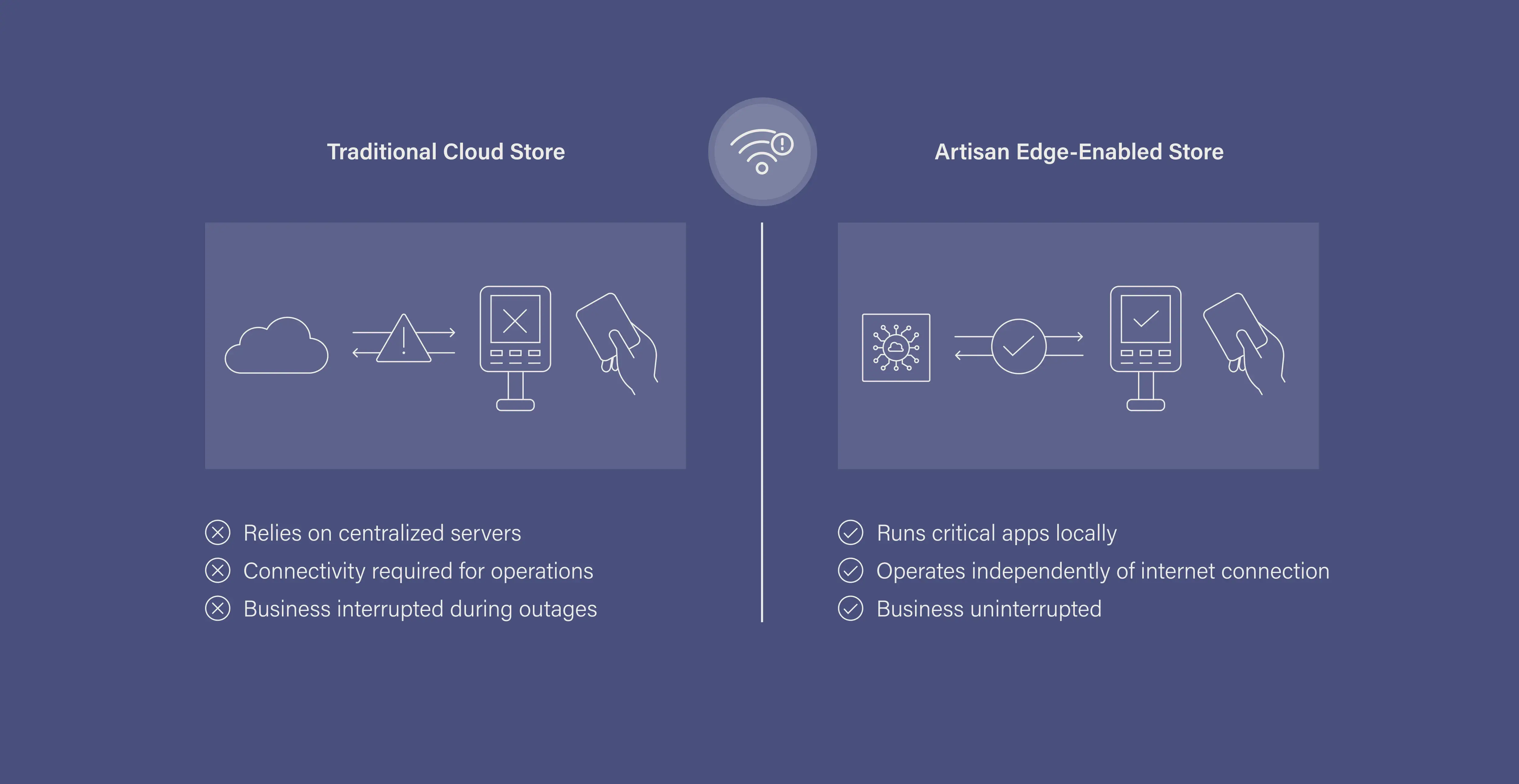 Traditional cloud store vs Artisan edge-enabled store