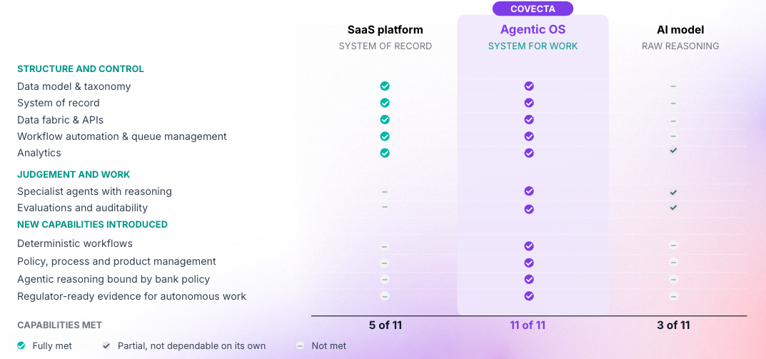 Capability comparison across a SaaS platform, an Agentic OS and a raw AI model, grouped into structure and control, judgement and work, and new capabilities introduced.