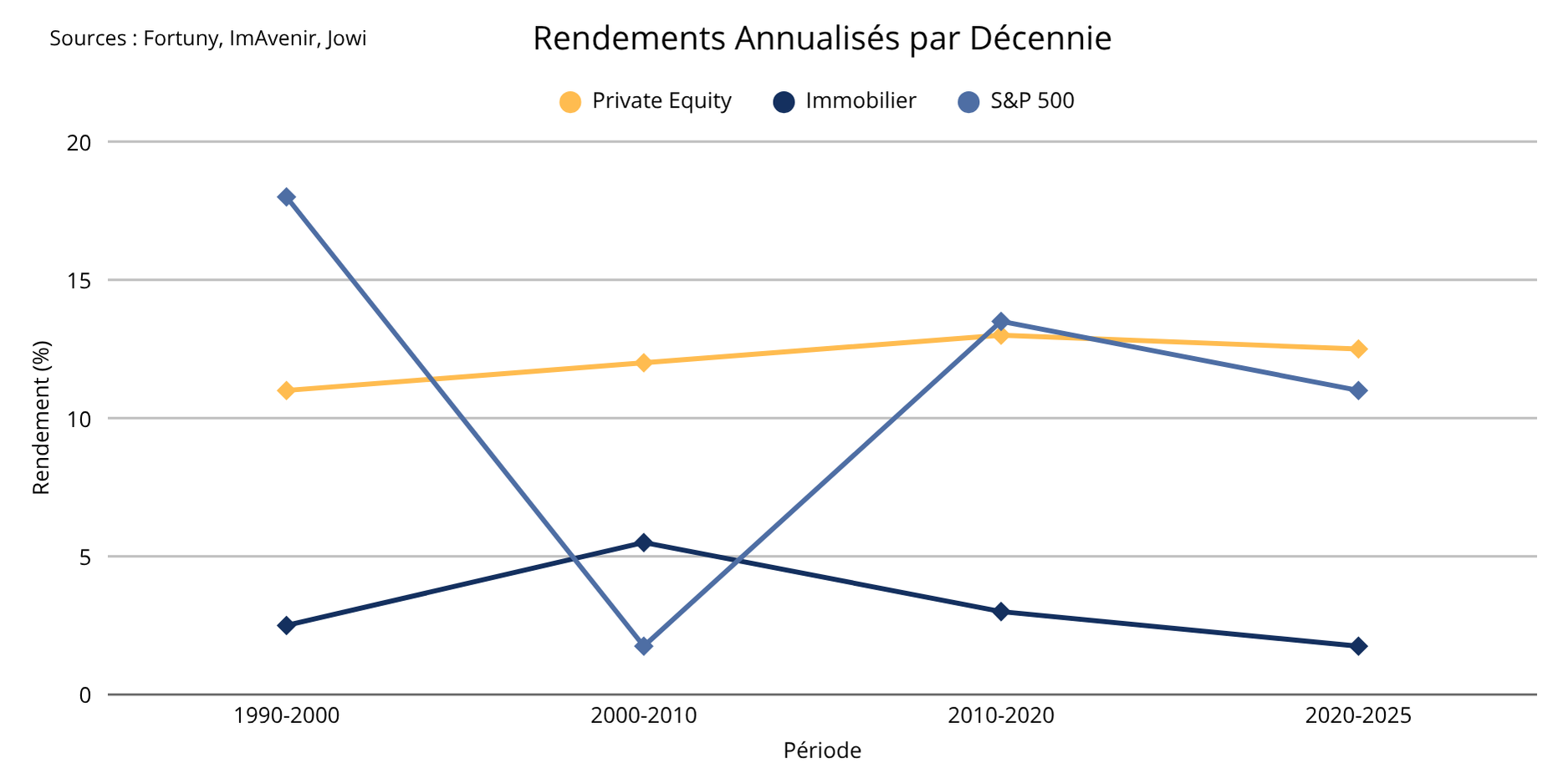 Rendements Annualisés par Décennie