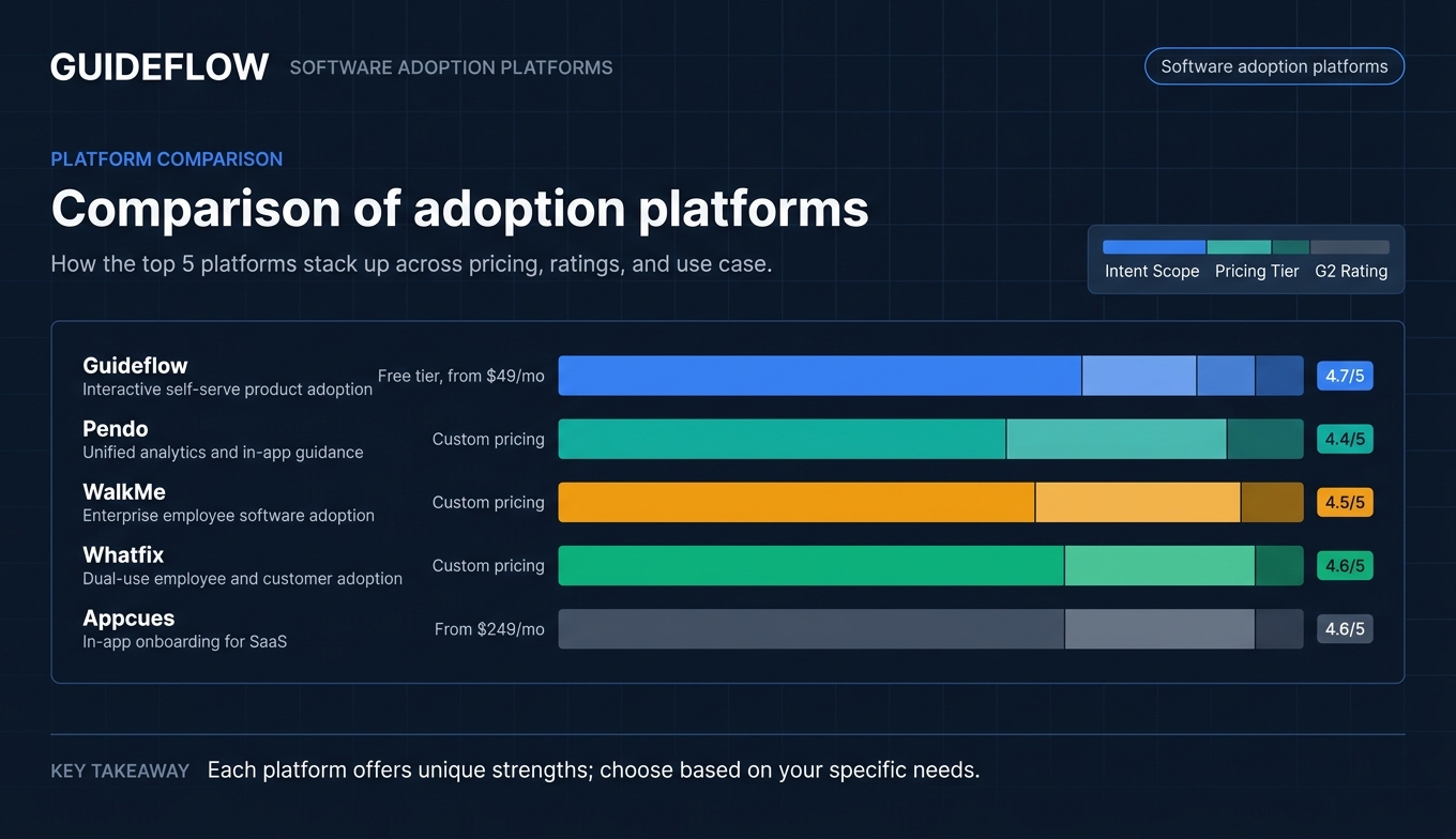 Comparison of adoption platforms