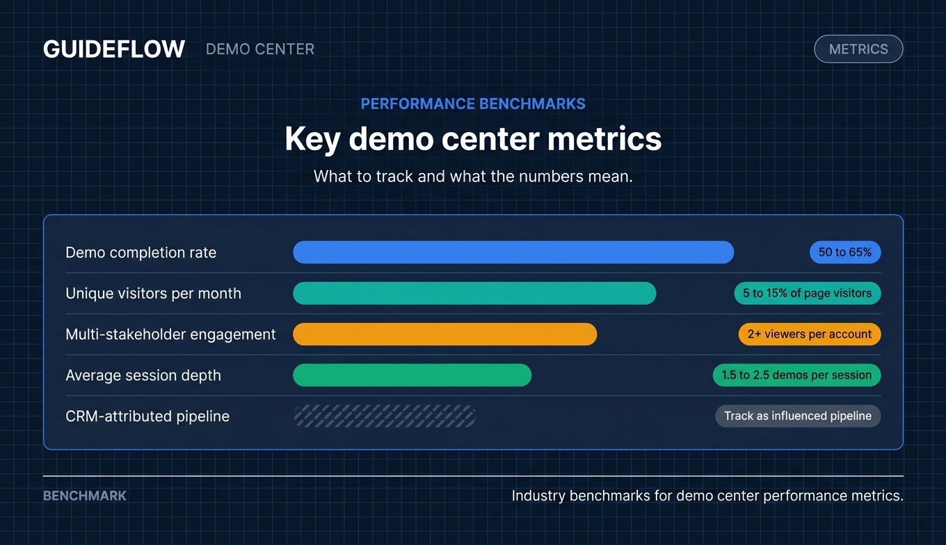 Demo center architecture