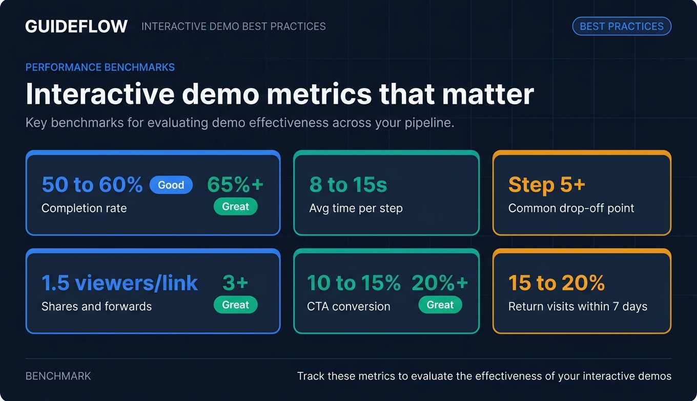 Interactive demo metrics that matter