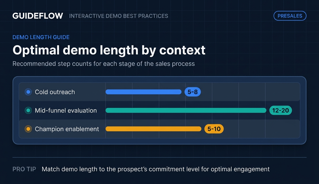 Optimal demo length by context