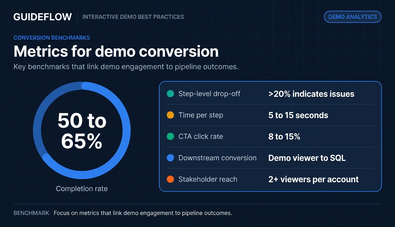 Metrics for demo conversion