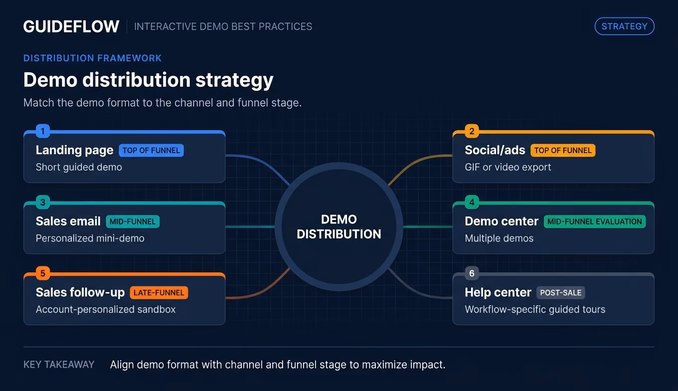 Demo distribution strategy