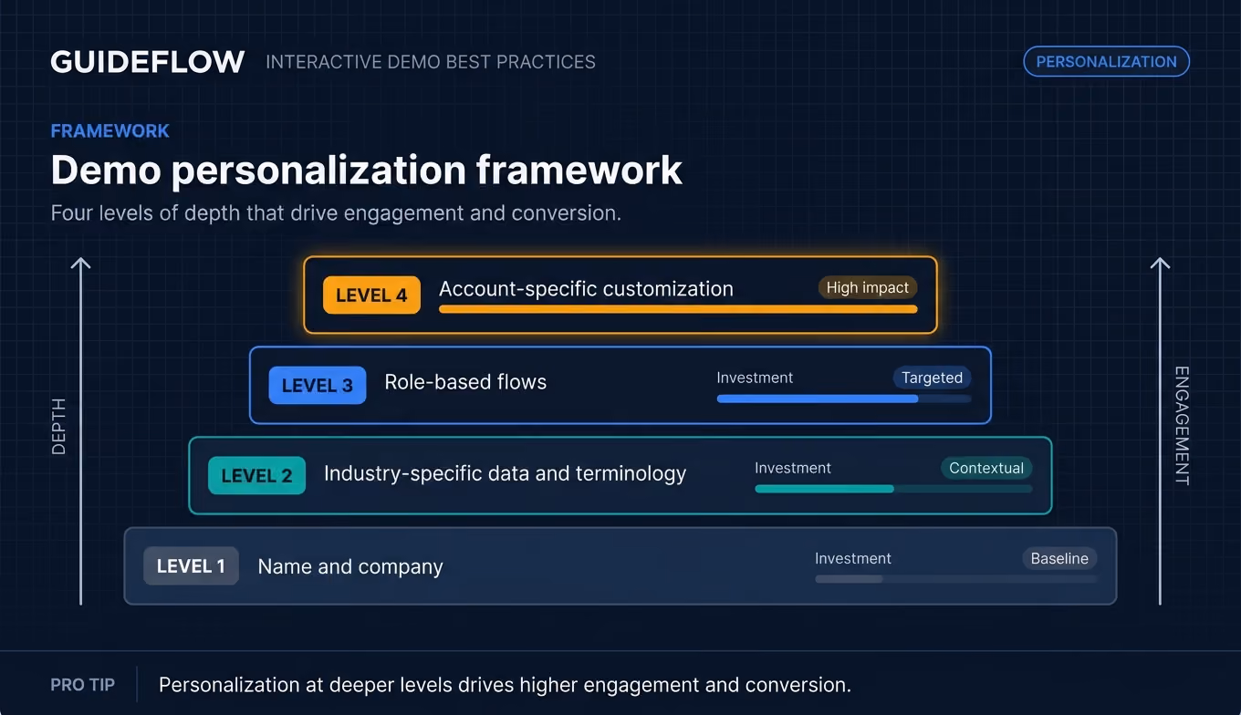 Demo personalization framework