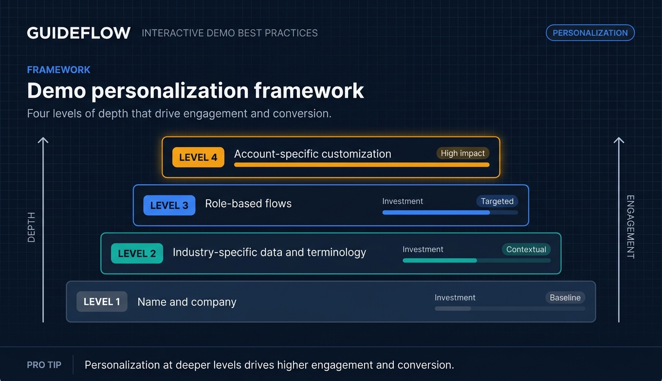 Demo personalization framework