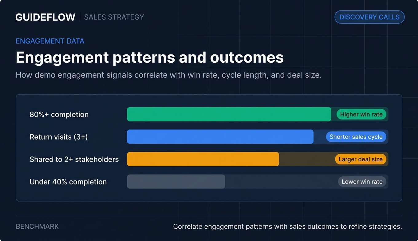 Engagement patterns and outcomes