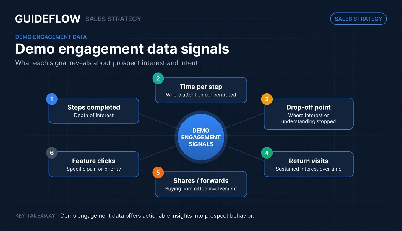 Demo engagement data signals