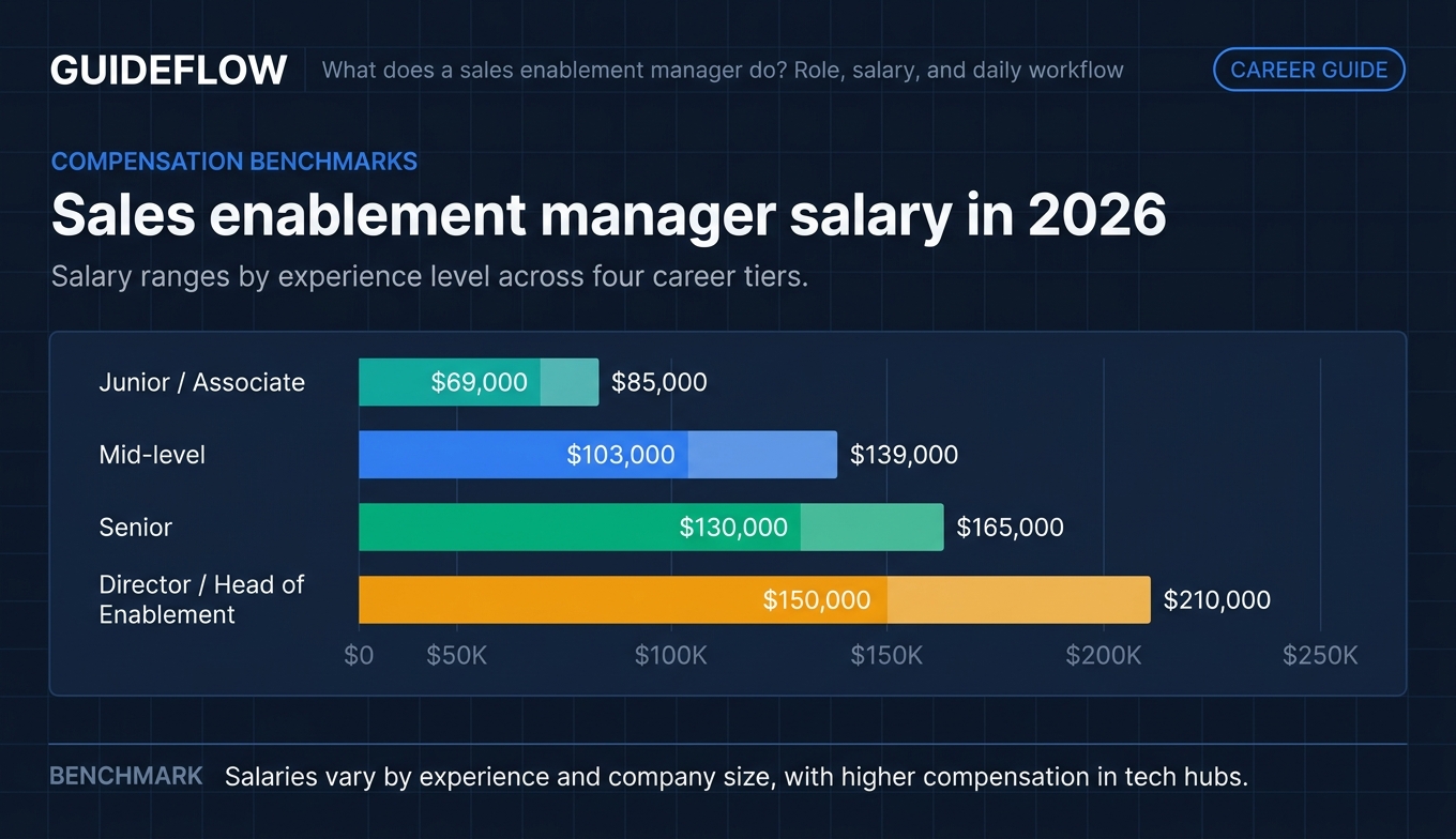 Sales enablement manager salary in 2026