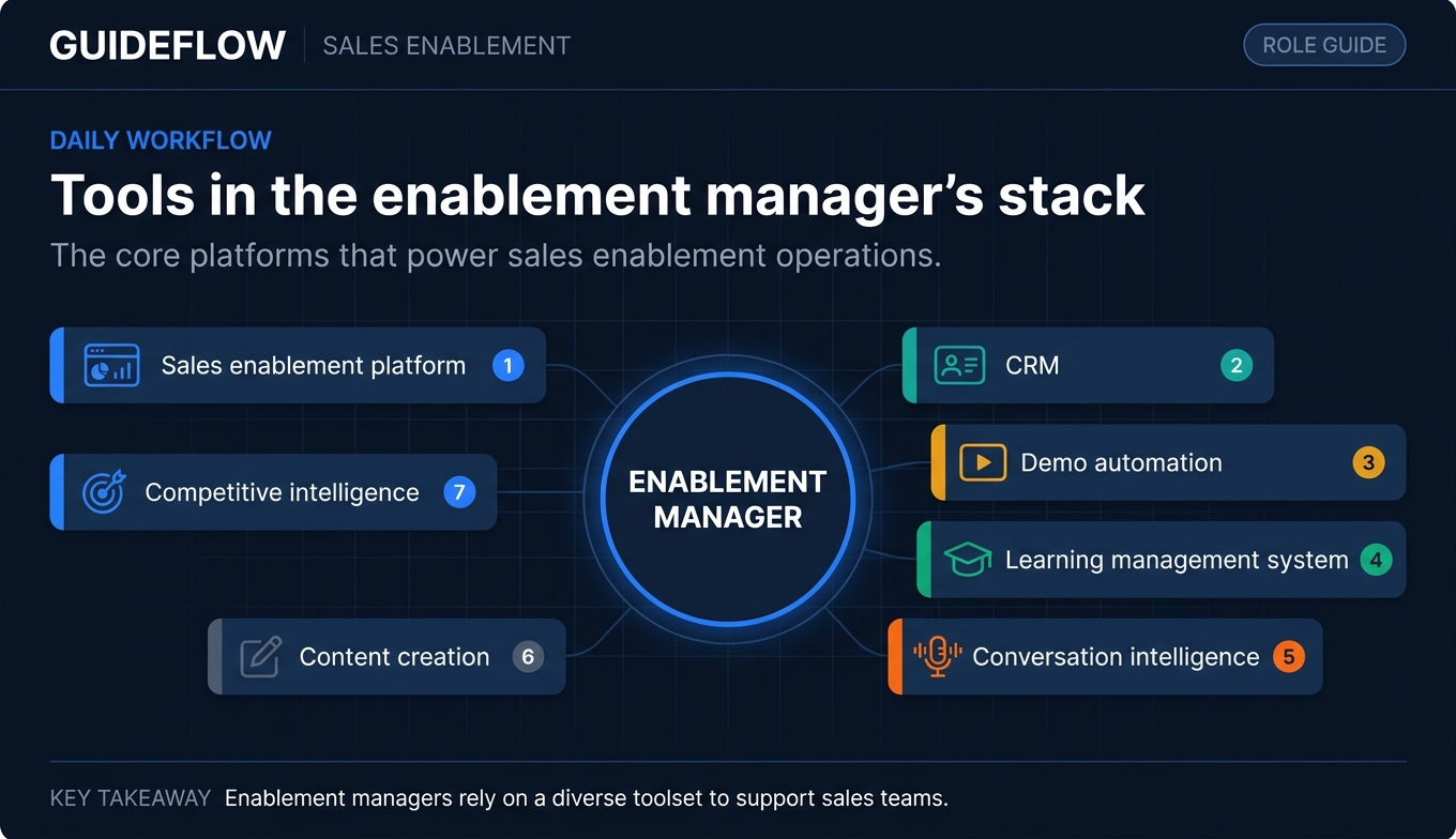 Tools in the enablement manager