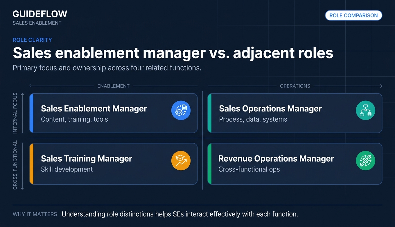 Sales enablement manager vs. adjacent roles