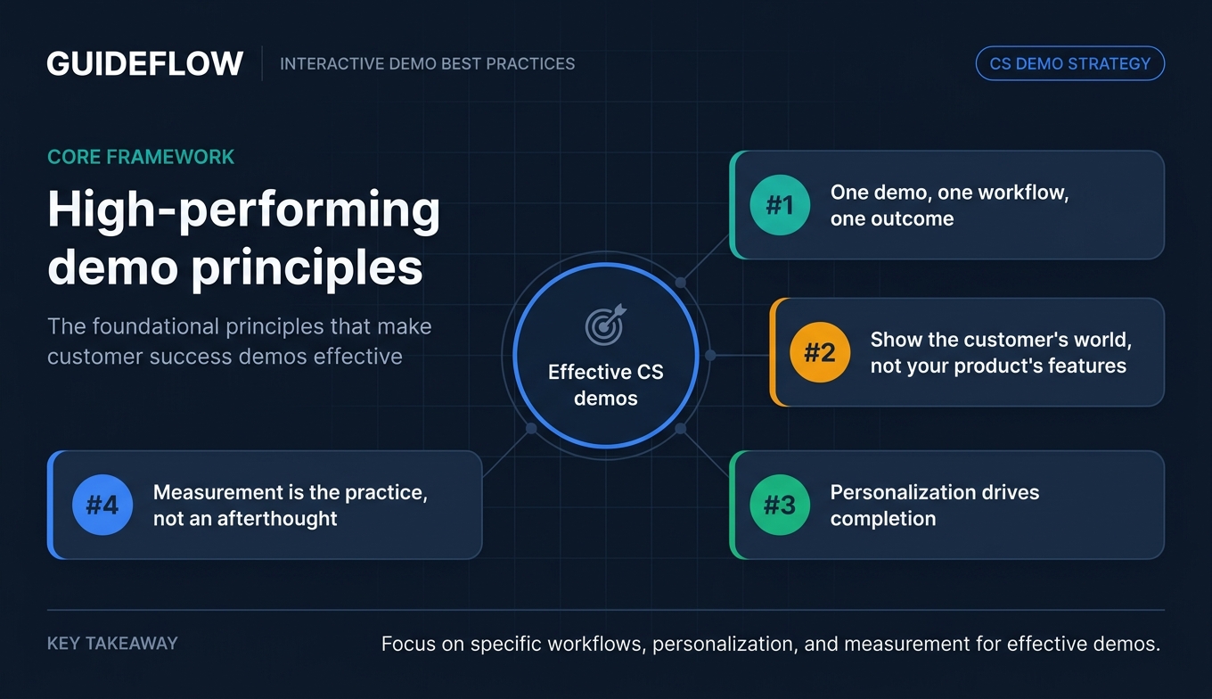 High-performing demo principles