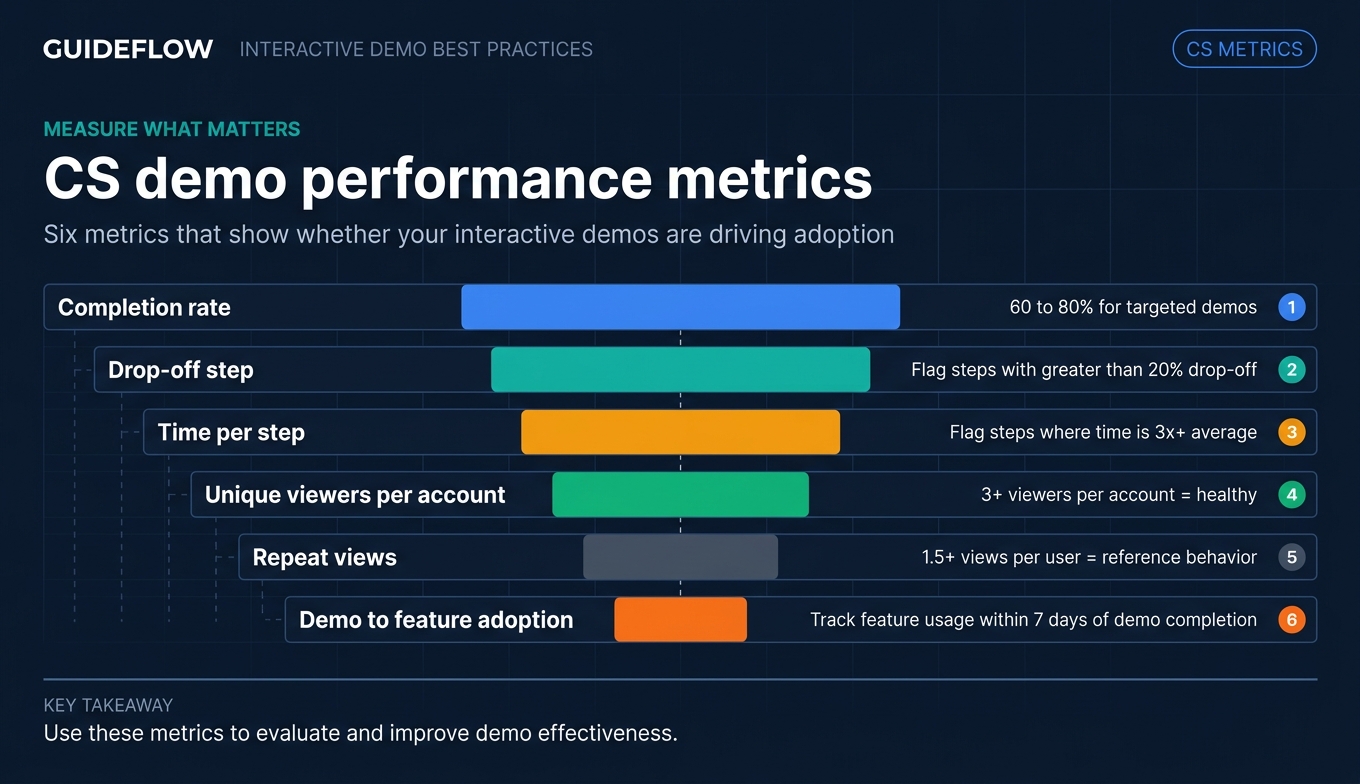 CS demo performance metrics
