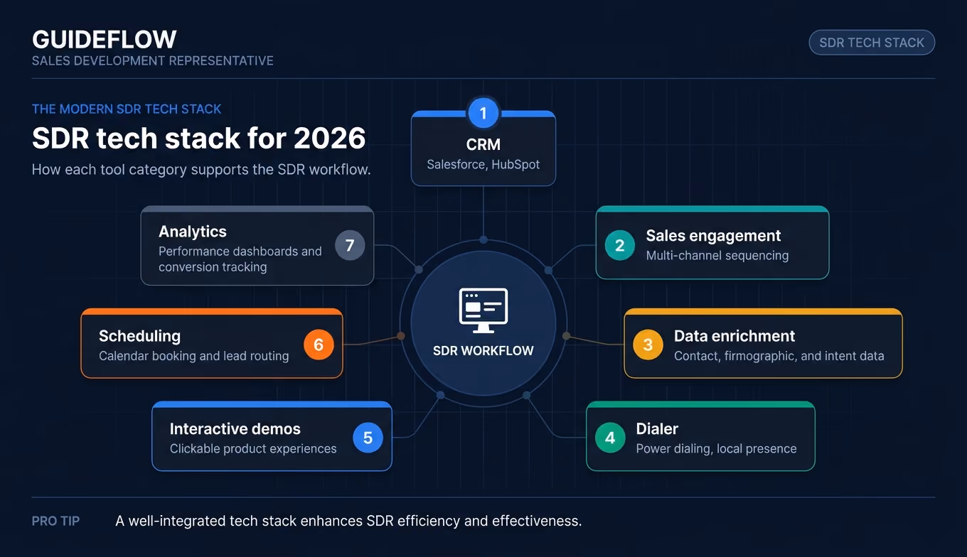 SDR tech stack for 2026