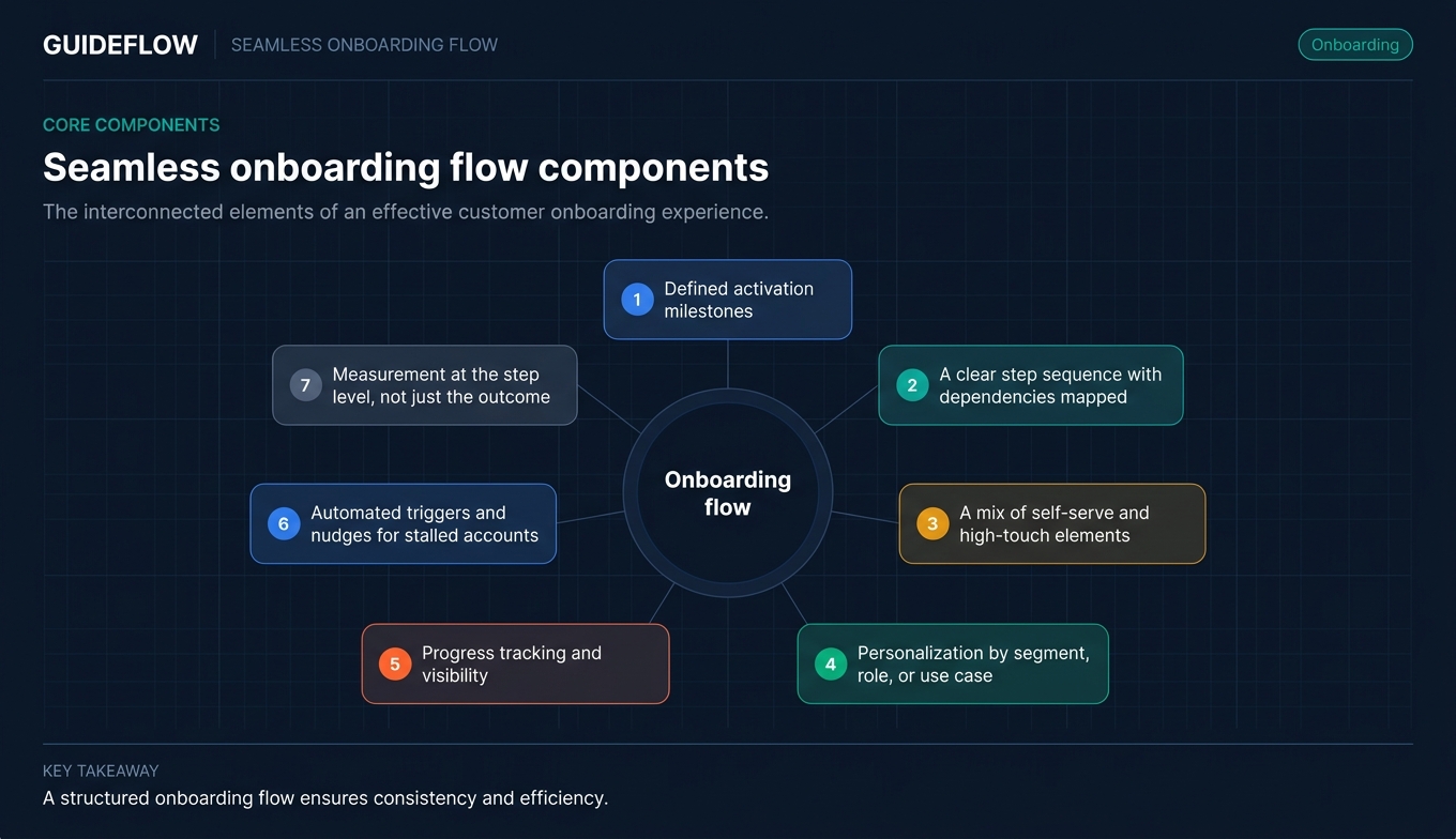 Seamless onboarding flow components