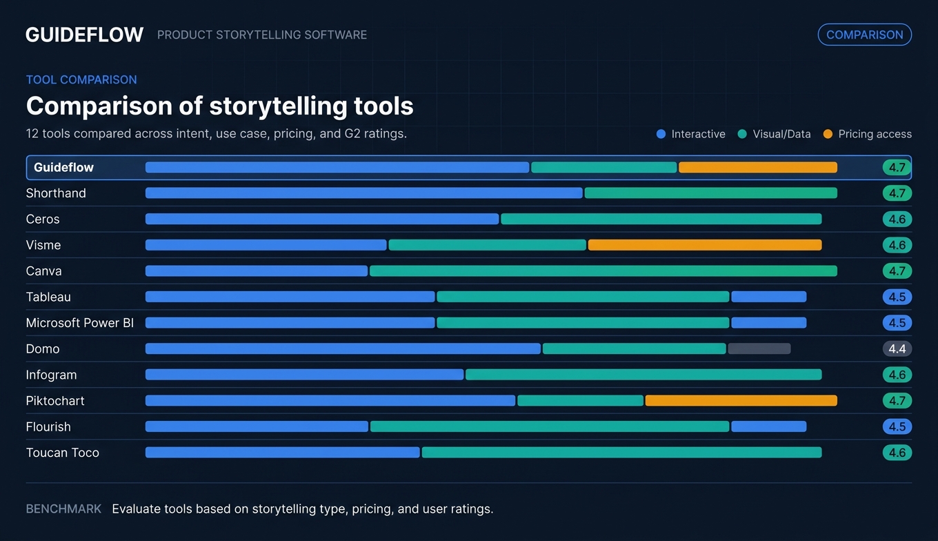 Comparison of storytelling tools