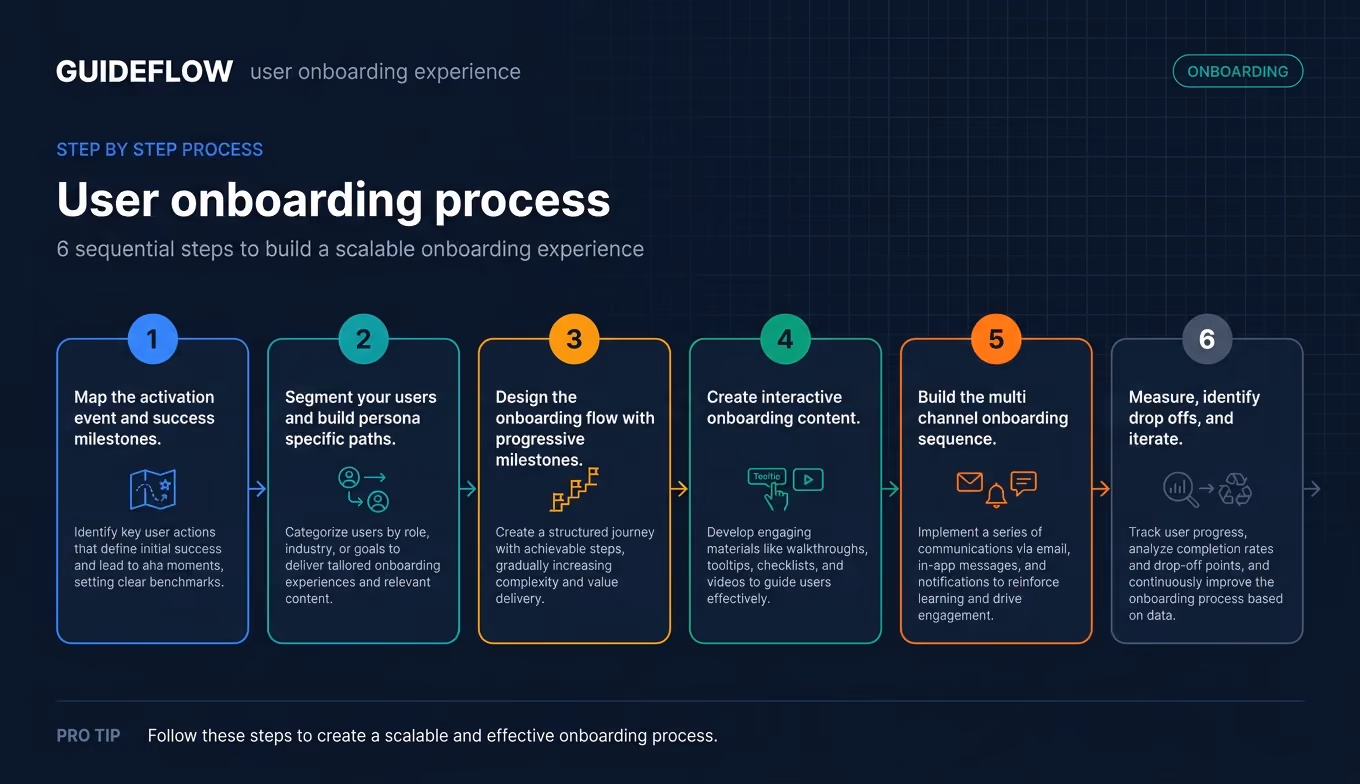 User onboarding process