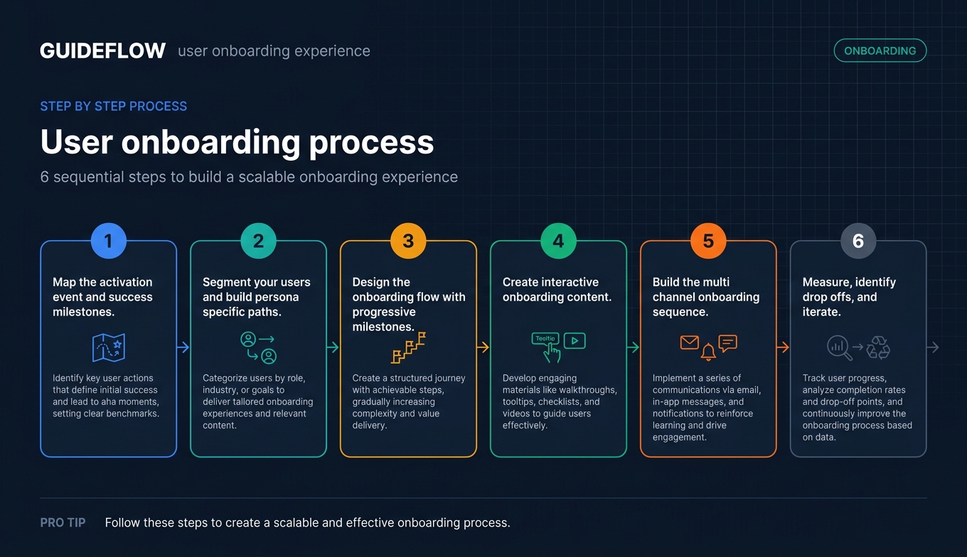 User onboarding process