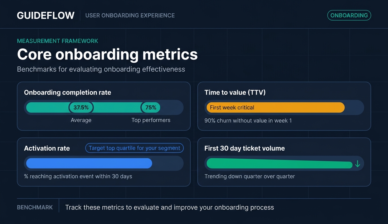 Core onboarding metrics