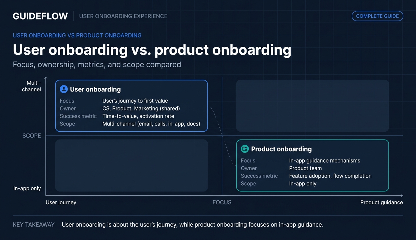 User onboarding vs. product onboarding