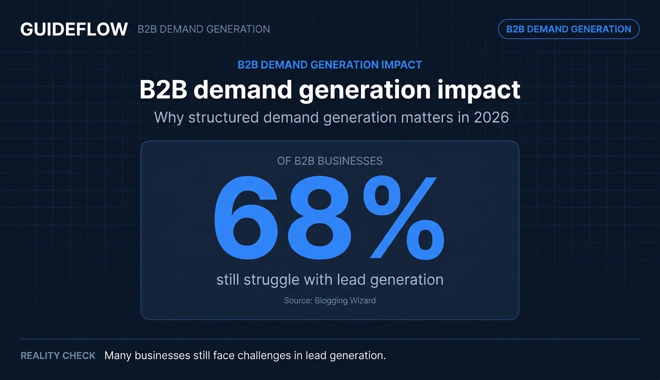 B2B demand generation impact